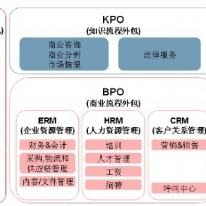 軟件外包服務(wù) IT行業(yè)銷售網(wǎng)中的關(guān)鍵節(jié)點(diǎn)與市場分析